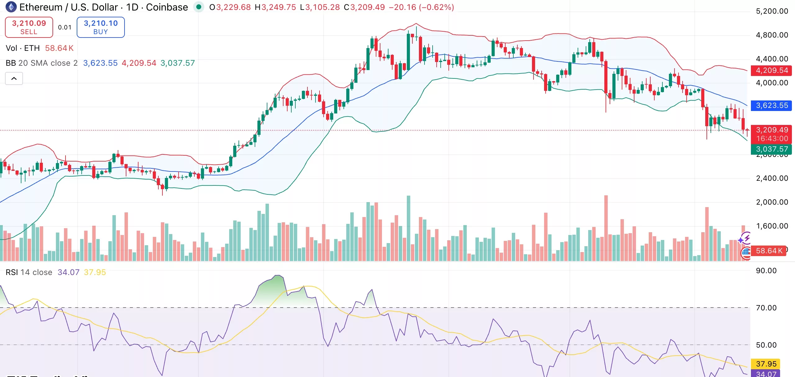 Análisis de precios de Ethereum: la tendencia bajista persiste mientras los poseedores a largo plazo venden 45.000 ETH diariamente - 1