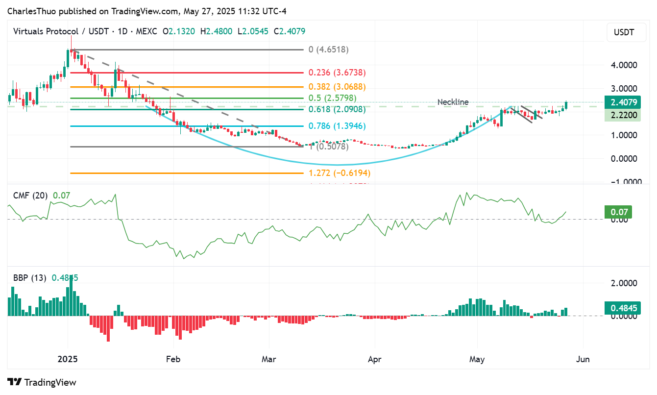VIRTUAL price chart