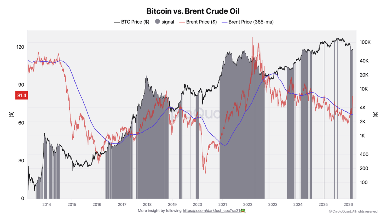 Bitcoin vs. petróleo Brent. Fuente: CryptoQuant