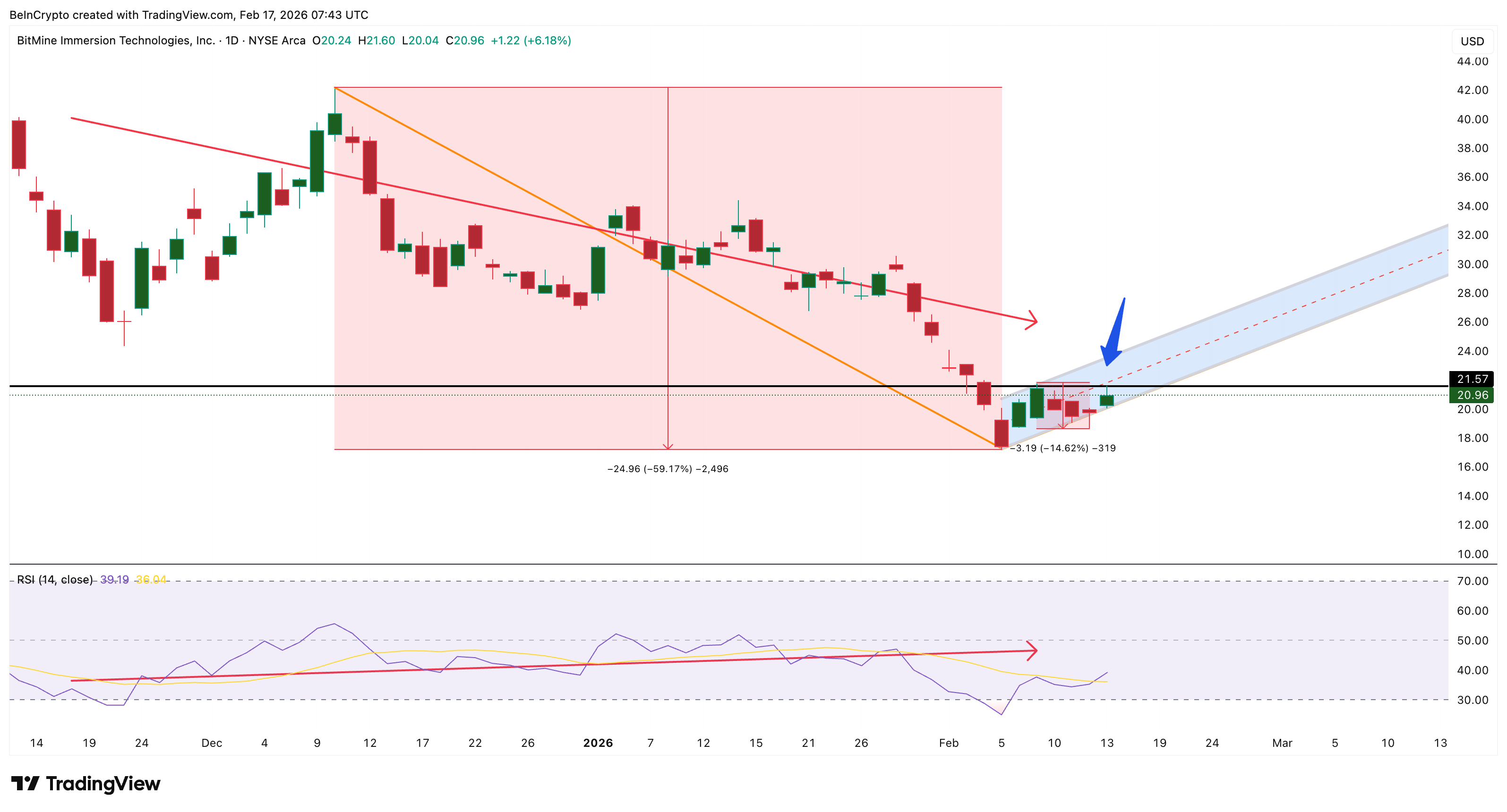 RSI-Divergenz zeigt Risiko