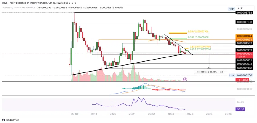 ADA Chart Analyse BeInCrypto