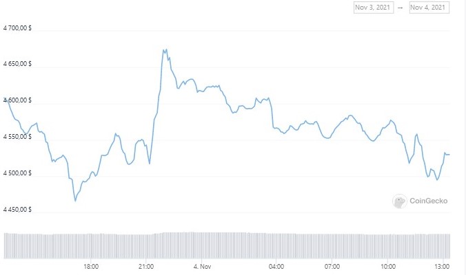 ETH, SOL и DOT обновили ATH, а крипторынок стоит почти $2,9 трлн