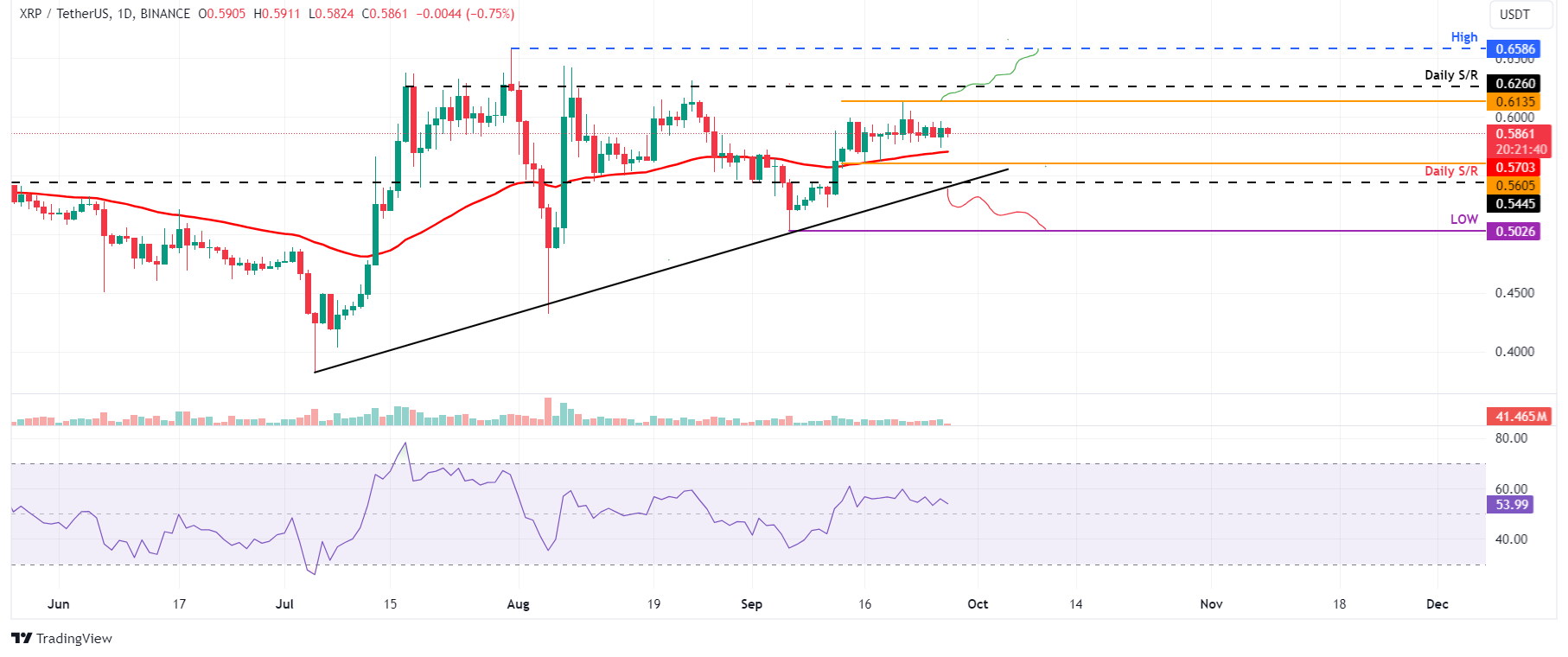 XRP/USDT daily chart