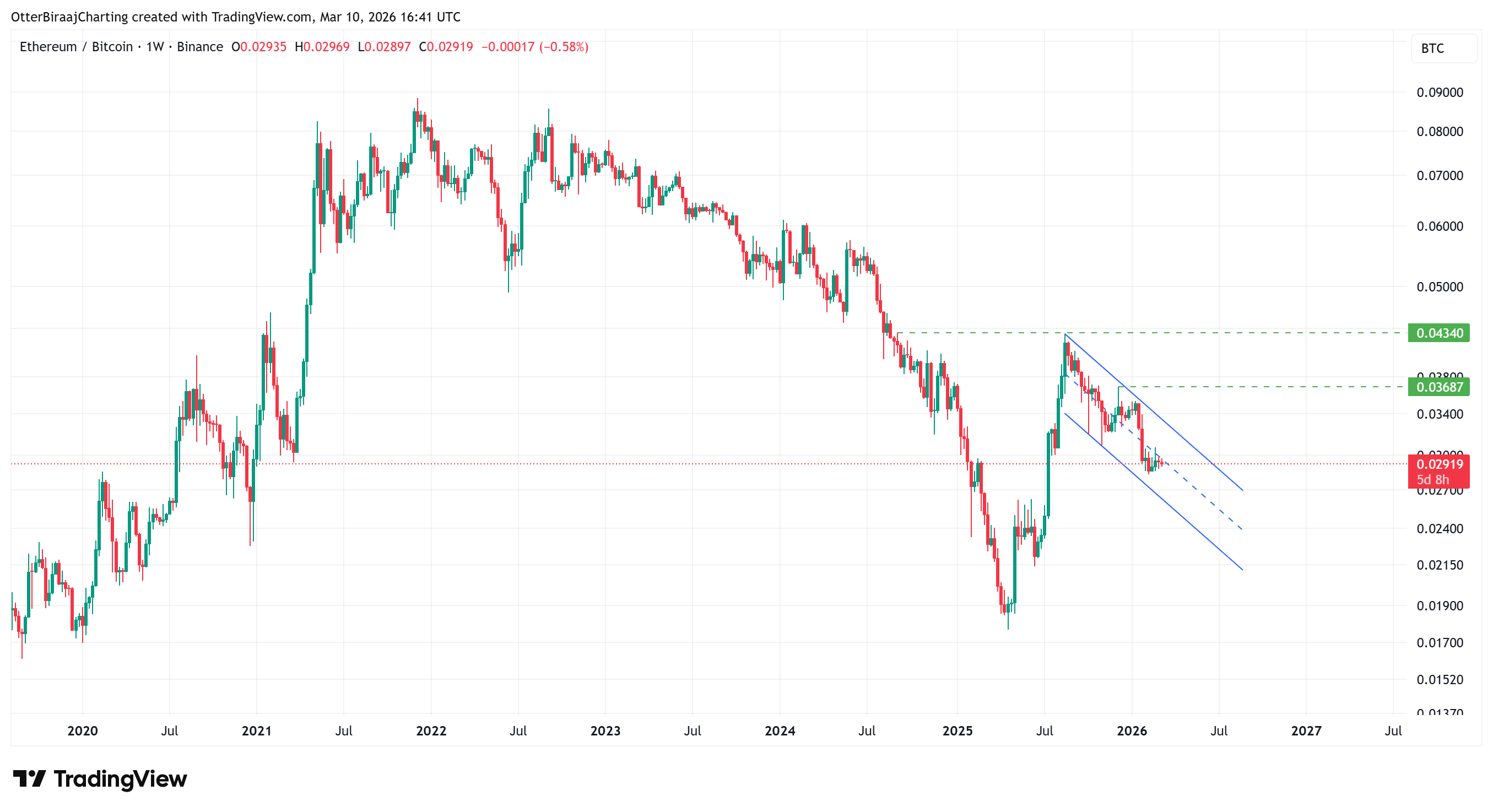 Criptomonedas, Negocios, Ethereum, Precio de Bitcoin, Tecnología, Adopción, Mercados, Exchange de criptomonedas, Análisis de precios, Análisis de mercado, DeFi