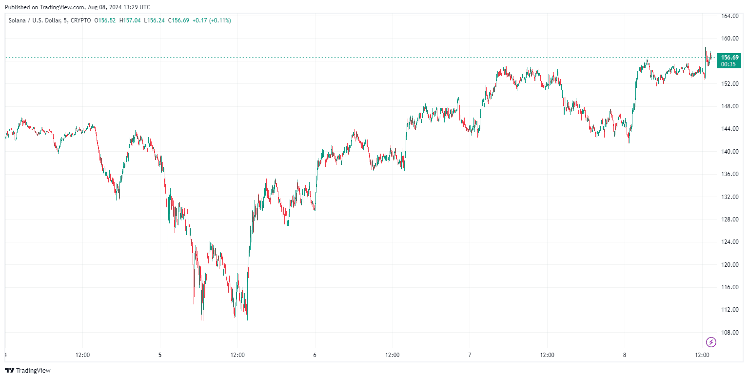 By TradingView - SOLUSD_2024-08-08 (5D)