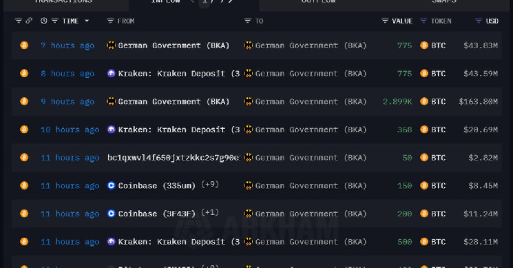 Bitcoin и эфир понесли обратные потери, поскольку Германия получила обратно 200 миллионов долларов BTC с бирж