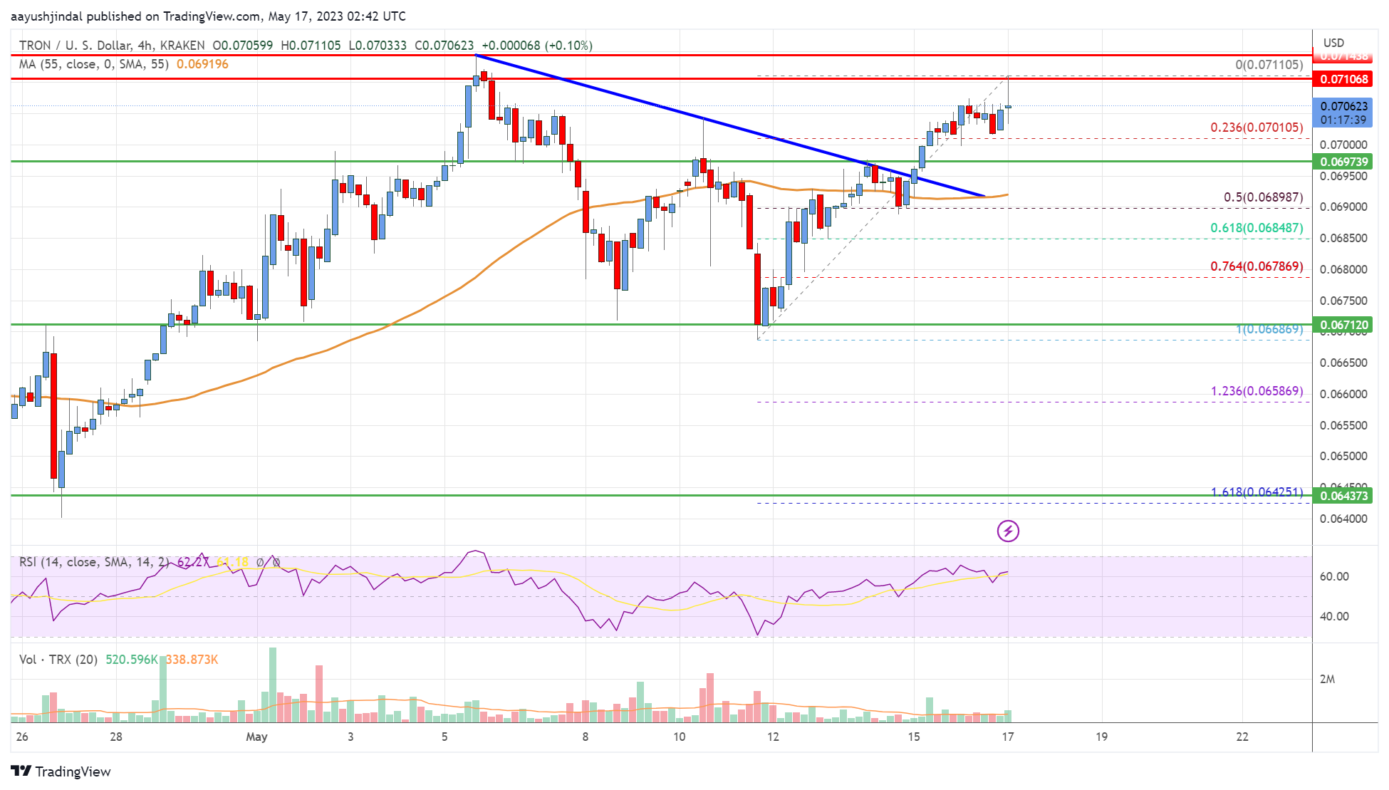 Analisis Harga Tron: Kemungkinan Keuntungan Lebih Banyak Di Atas $0.072