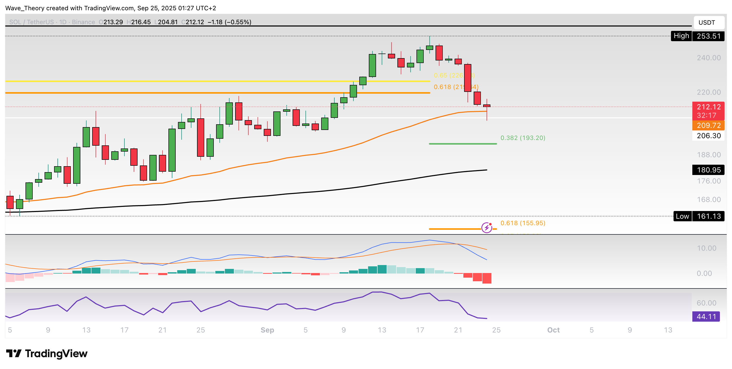 Solana Preis Chart Tradingview