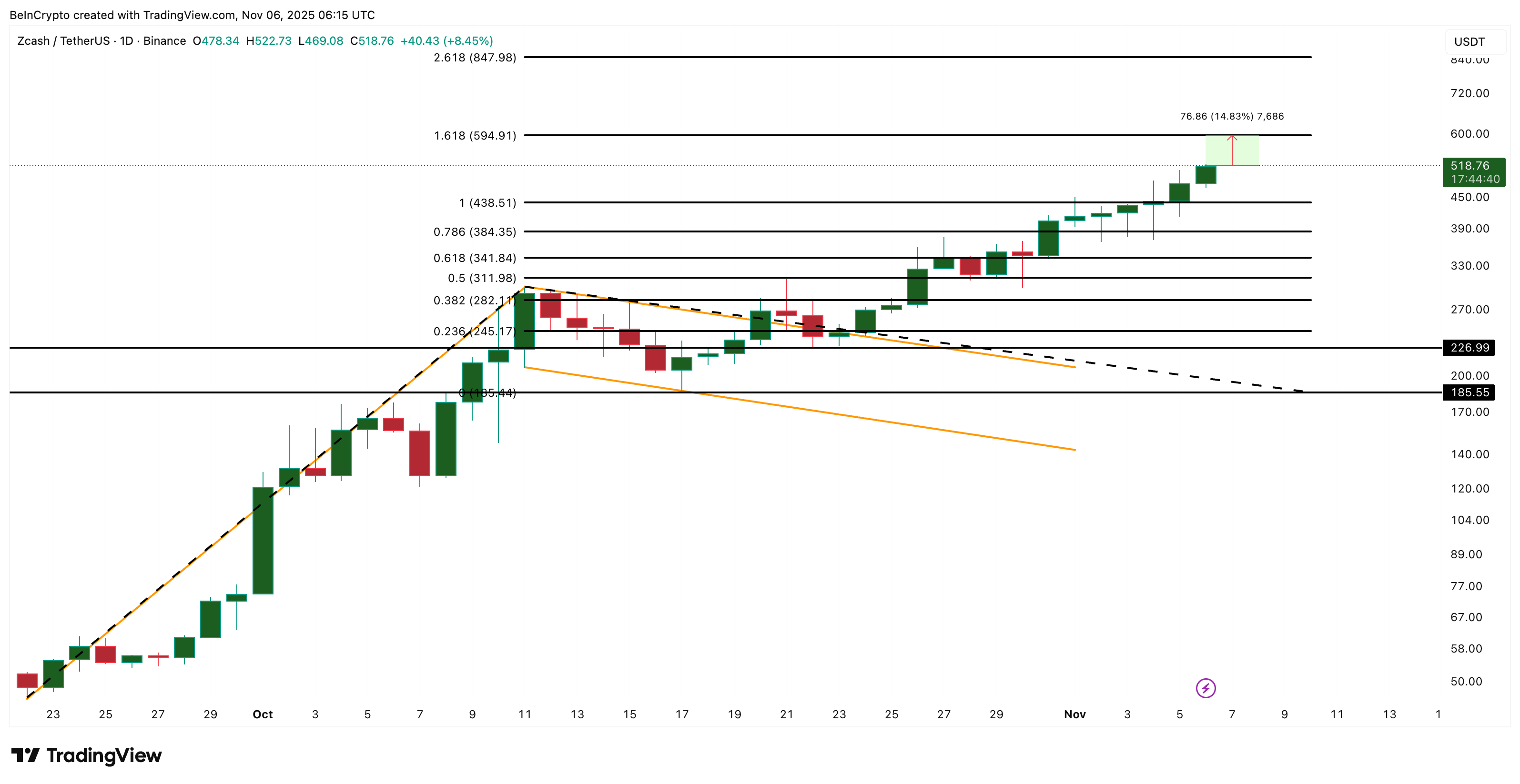 Zcash Price Analysis