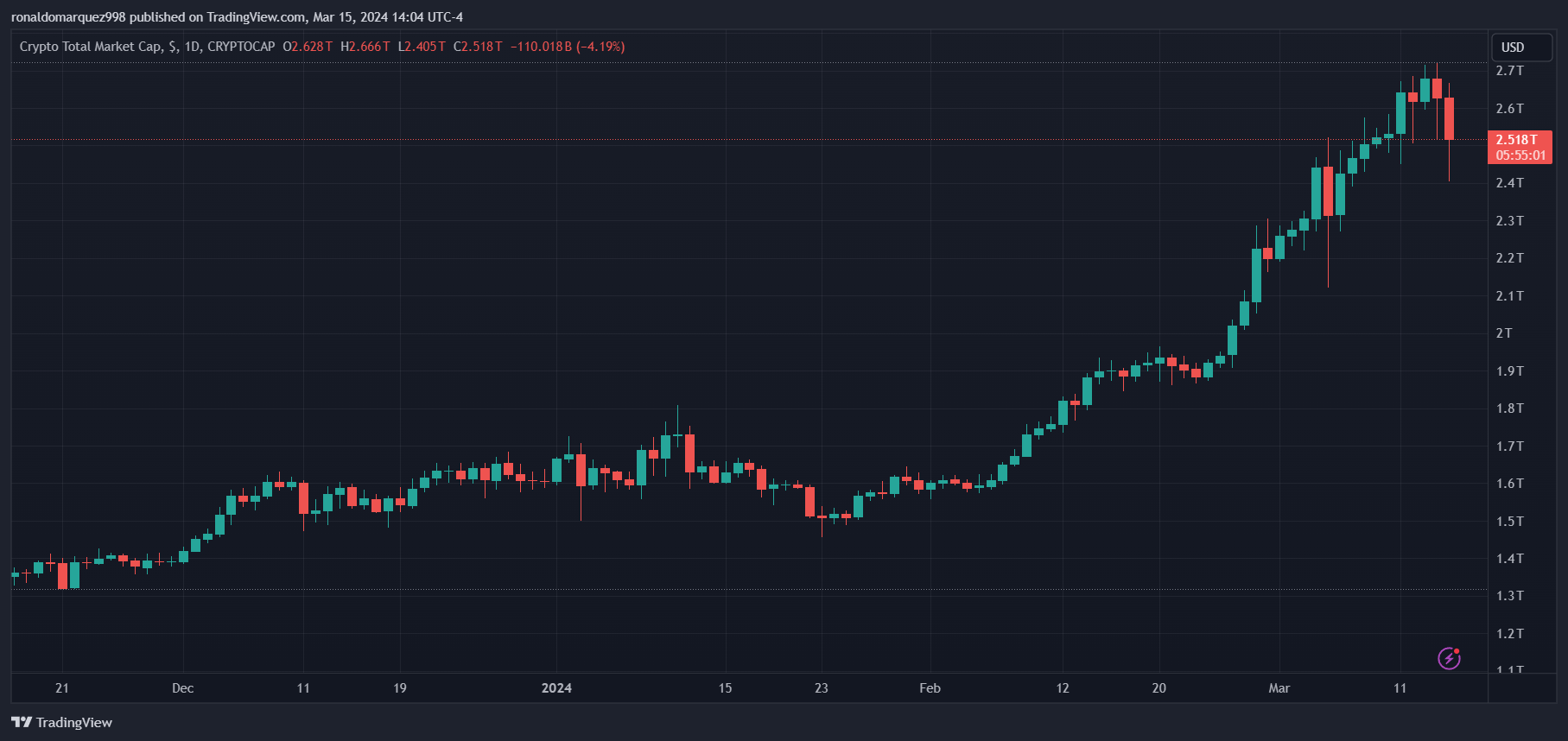 CRYPTOCAP:TOTAL Chart Image by ronaldomarquez998