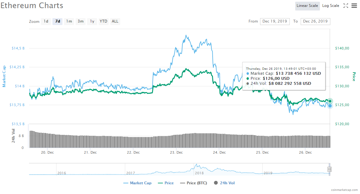 Ethereum exchange rate chart fastlane crypto