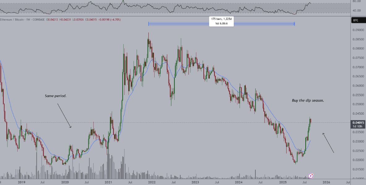 Ван де Поппе объявил начало сезона покупки эфириумов на дне Ван де Поппе объявил начало сезона покупки эфириумов на дне