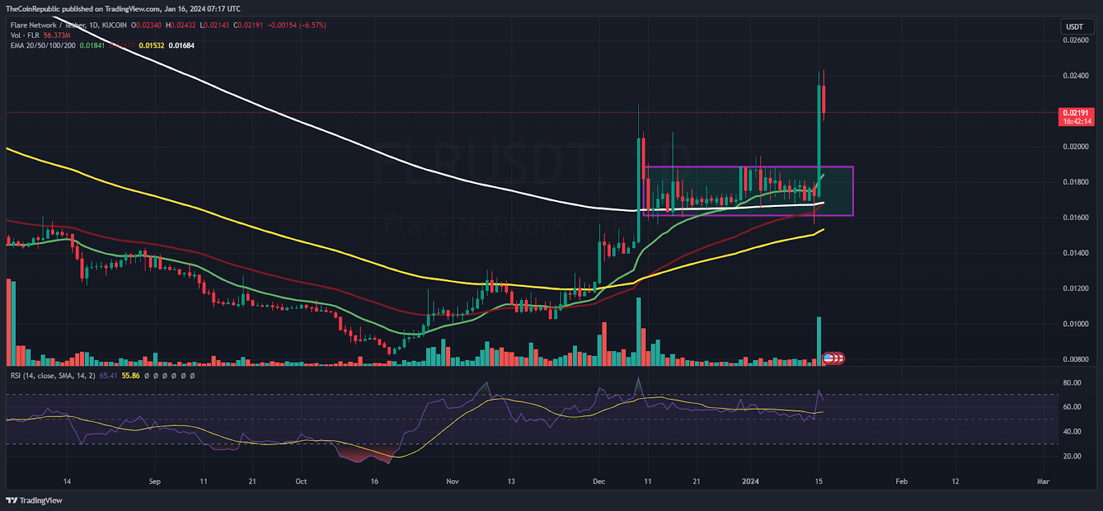 FLR Price Prediction FLR Delivers Range Breakout What Next