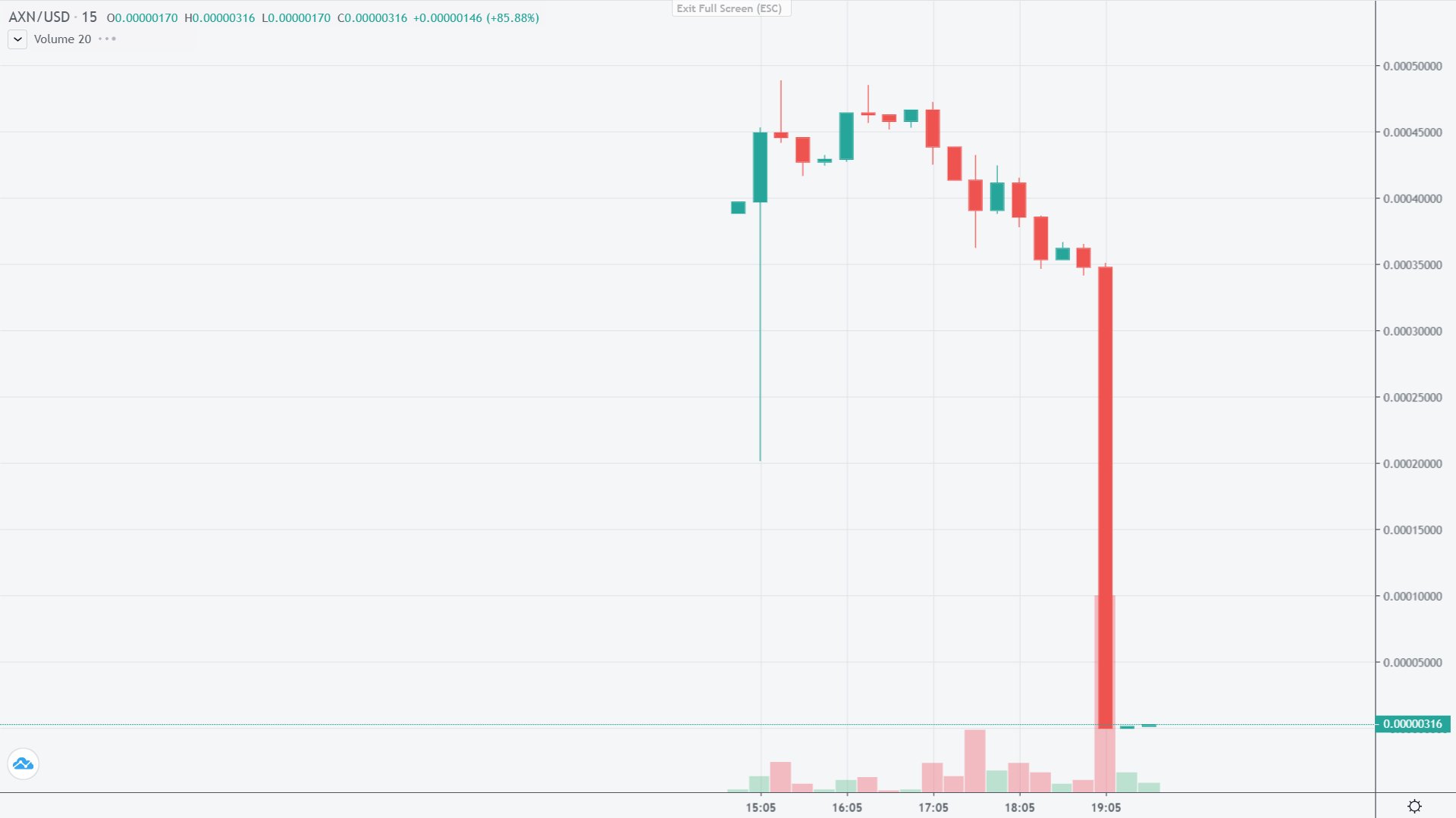 Токен Axion Network обвалился на 99% спустя несколько часов после запуска