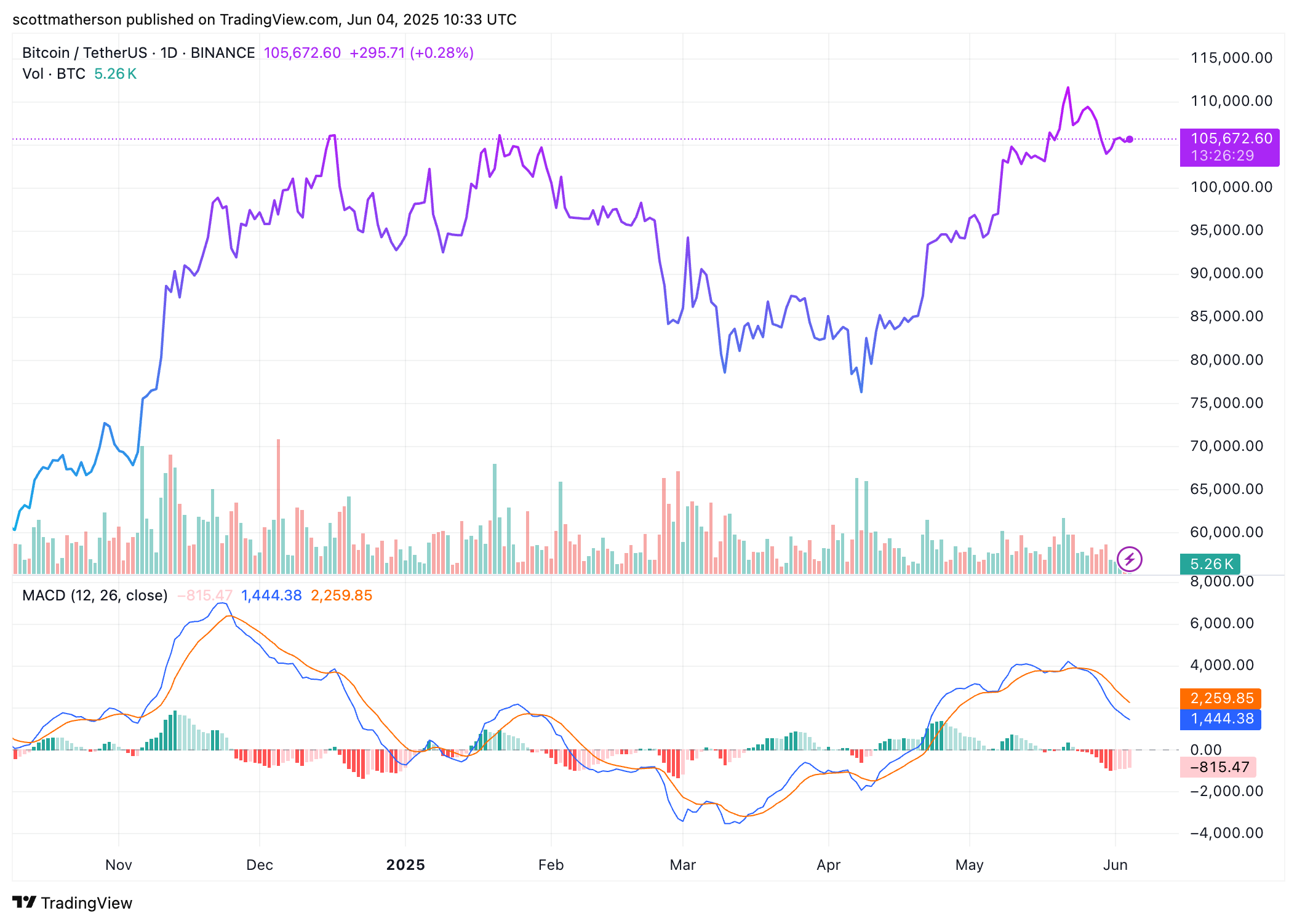 Bitcoin Price Crash Below 0000 Still Possible: Analysts Issue Downtrend Warnings