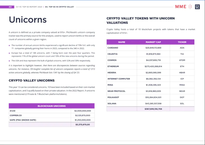 Einhörner Crypto Valley VC