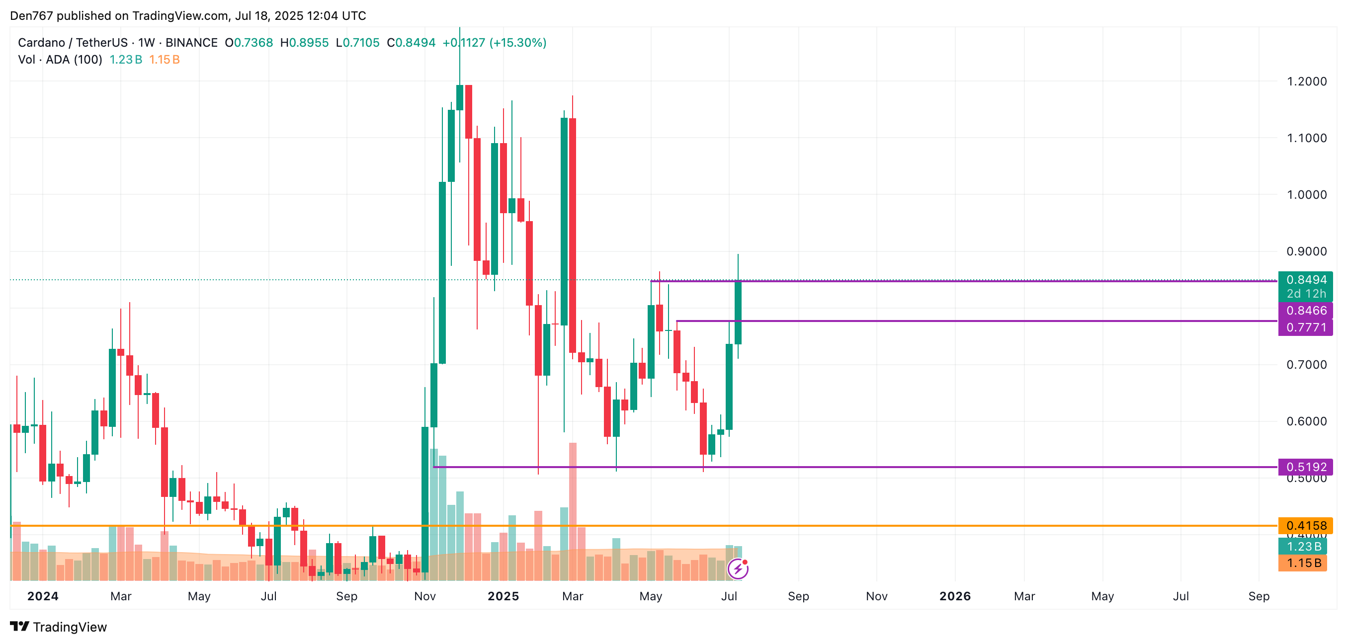 Анализ цен Cardano (ADA) за 18 июля Анализ цен Cardano (ADA) за 18 июля