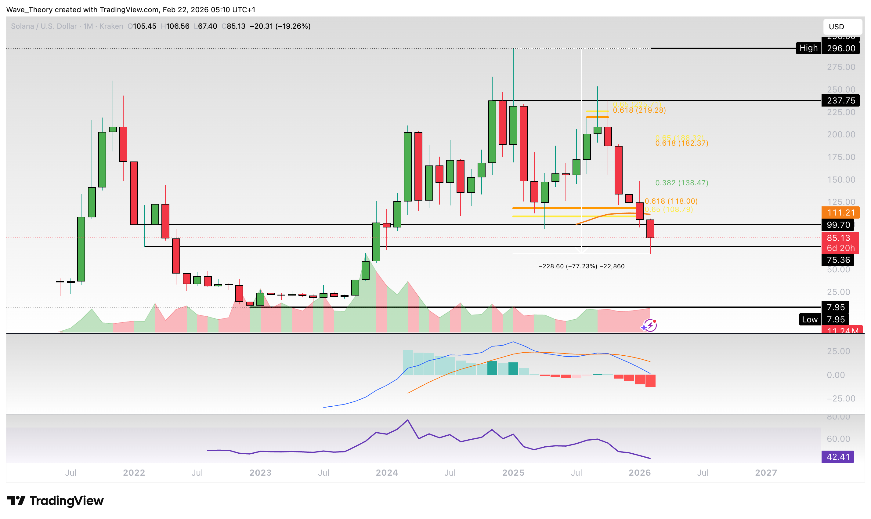 Solana Preis Chart Tradingview