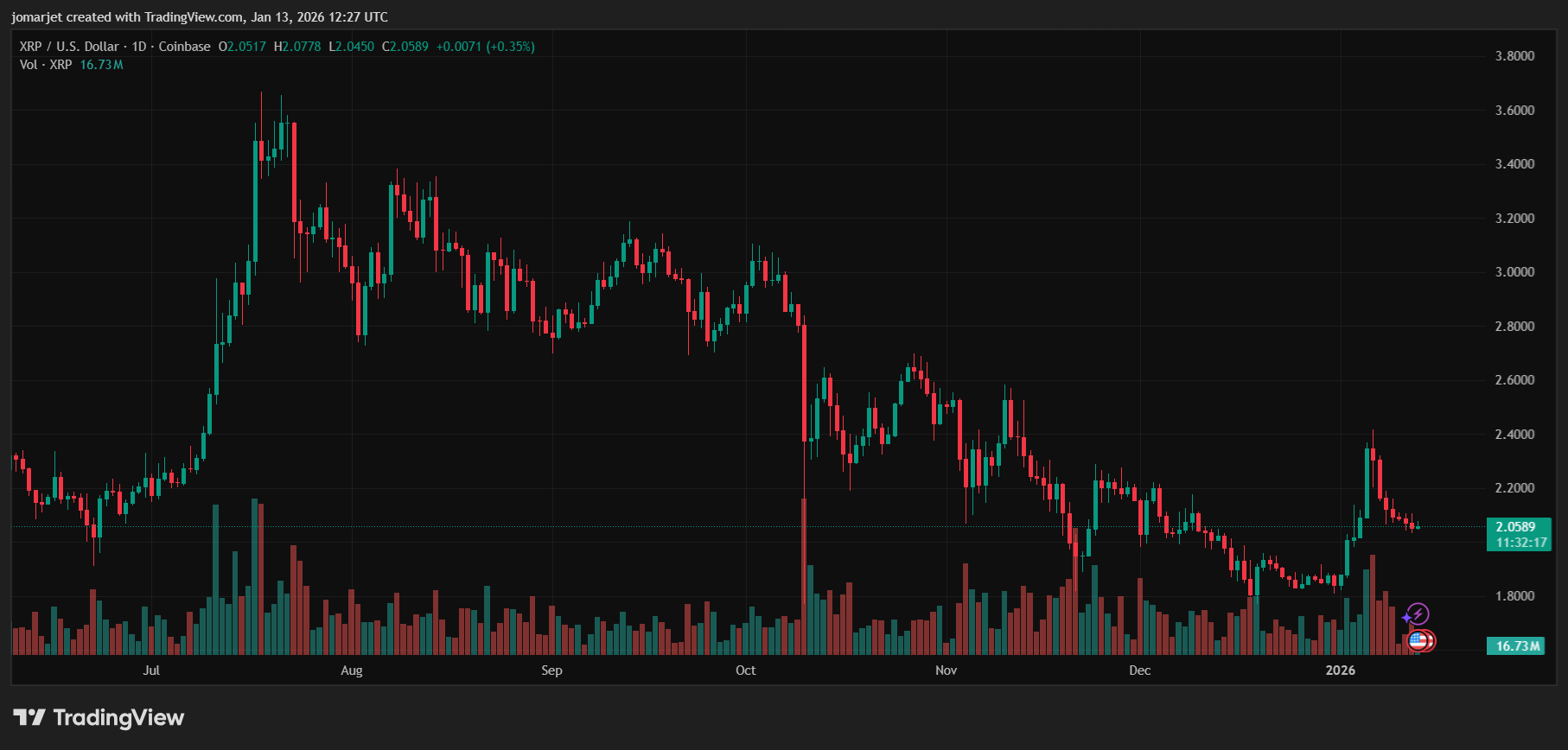 COINBASE:XRPUSD Chart Image by jomarjet