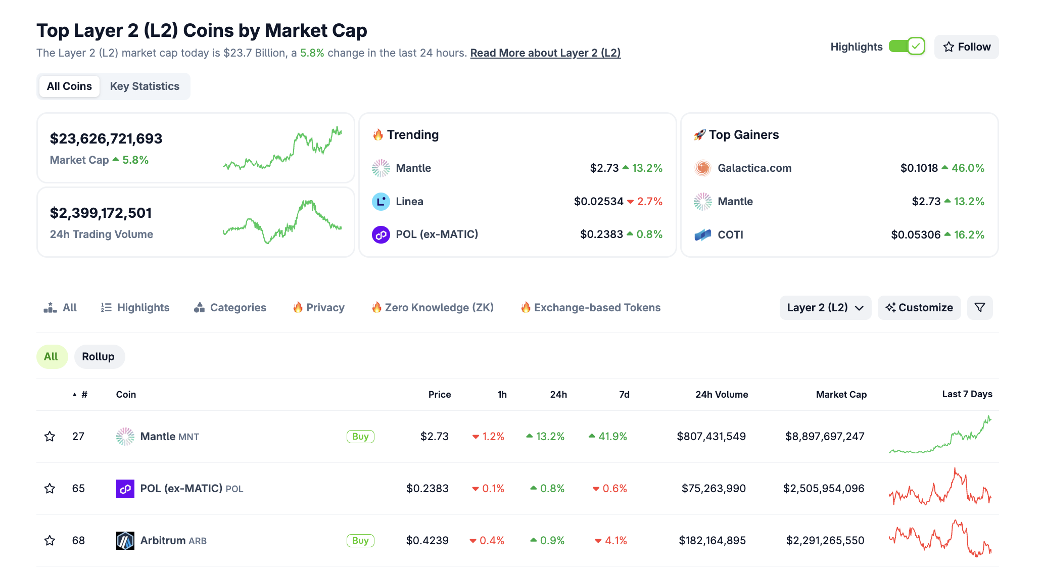 L2 landscape. Source: CoinGecko