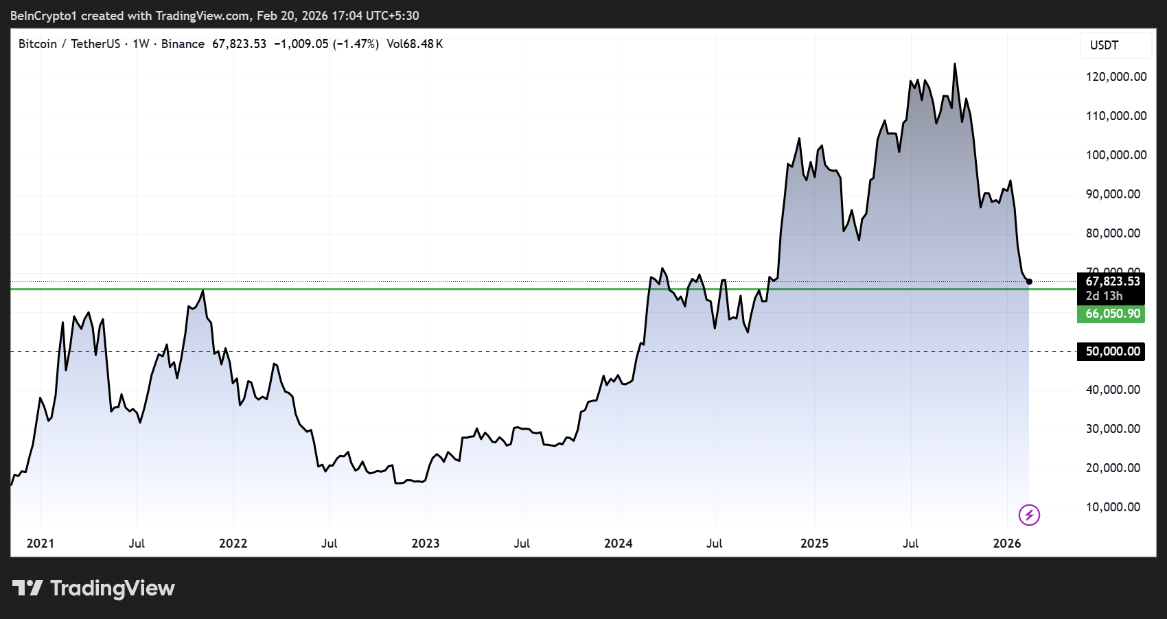 Динамика цены биткоина (<span class=
