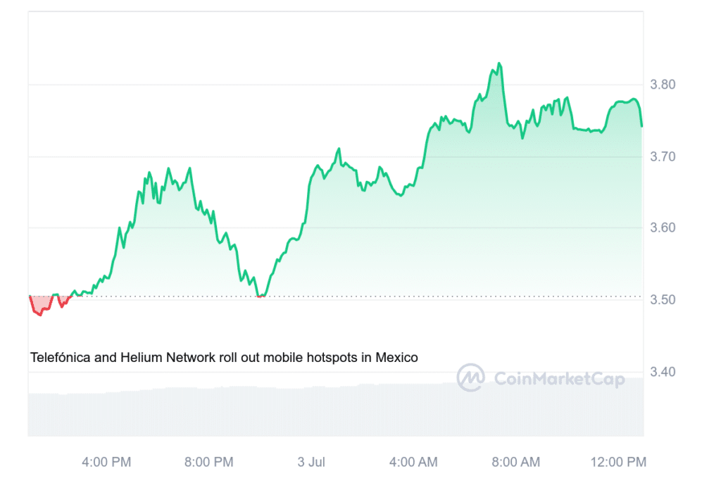 HNT jumps 7% as Helium Foundation unveils ENERGY subnetwork plan - 1