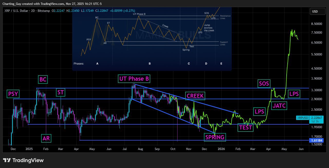 Wyckoff Method Formation on XRP 2D Chart