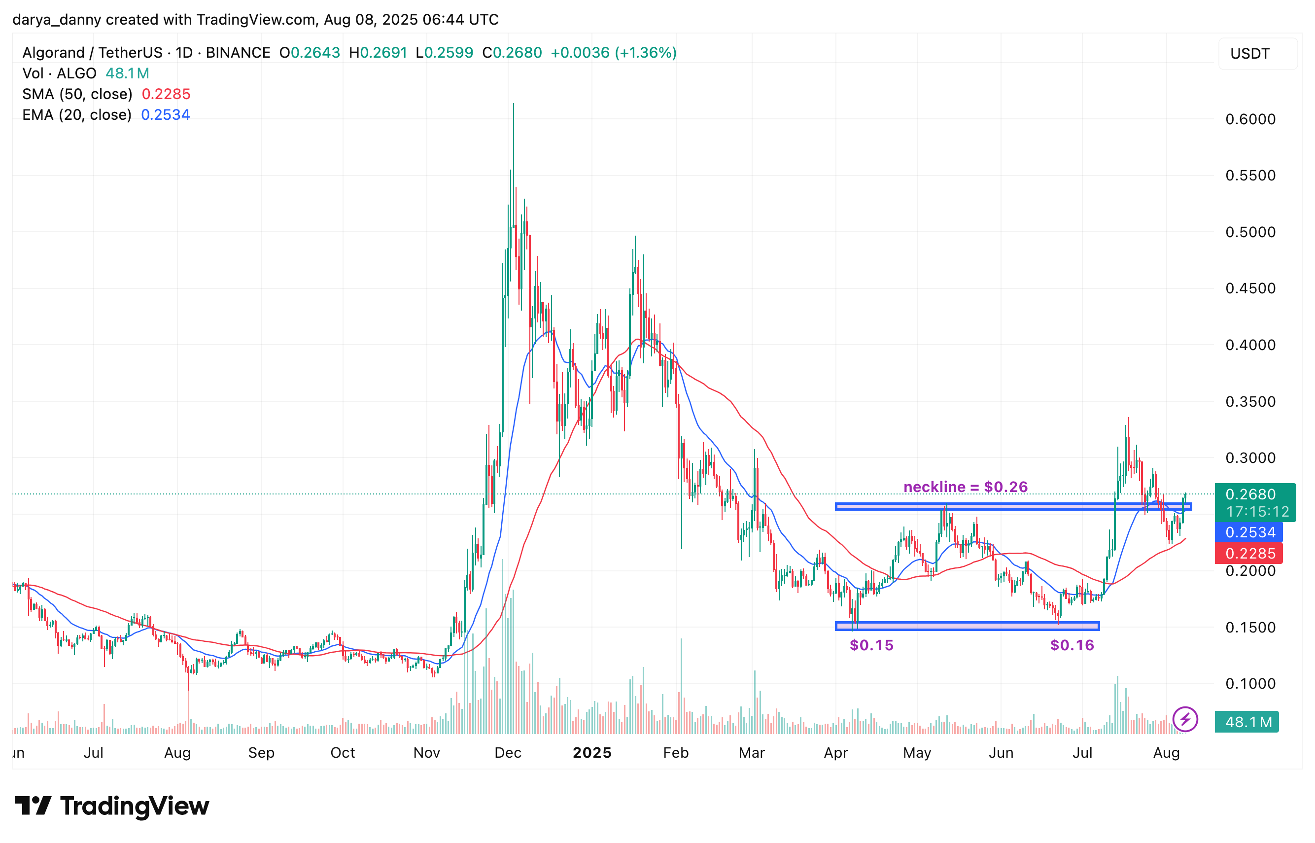 Crypto coins to watch for potential reversal in the coming week: ALGO, AVAX, SUI - 1