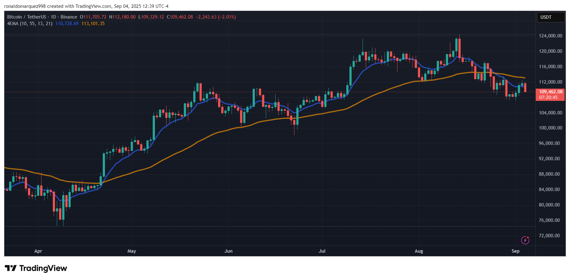 BINANCE:BTCUSDT 차트 이미지 제공: ronaldomarquez998
