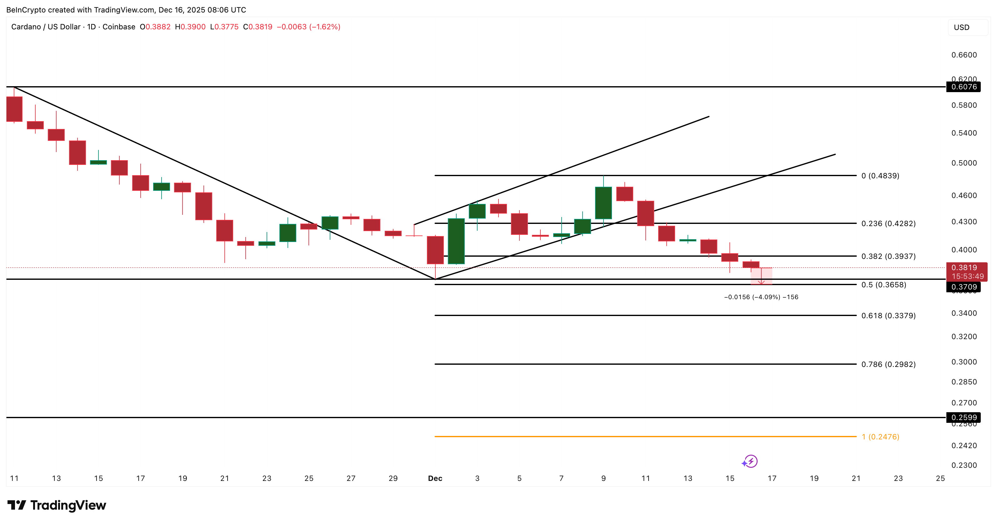 Cardano Price Analysis