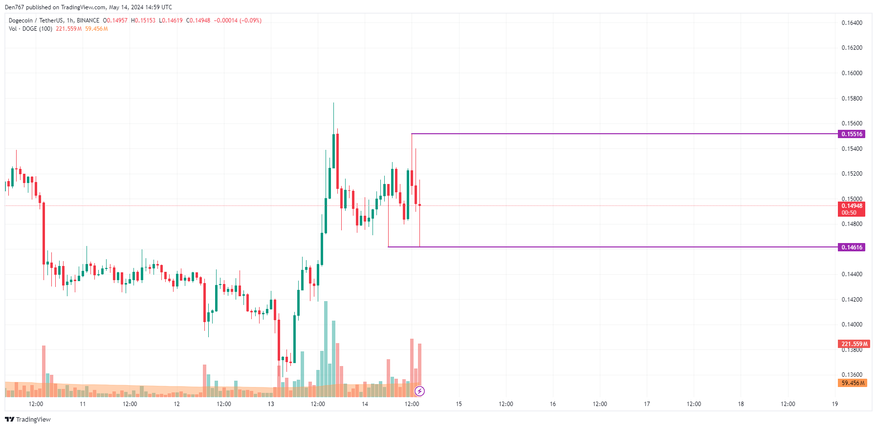 Прогноз цен DOGE на 14 мая