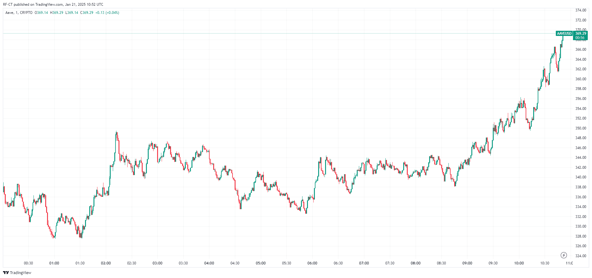 Por TradingView - AAVEUSD_2025-01-21 (1D)