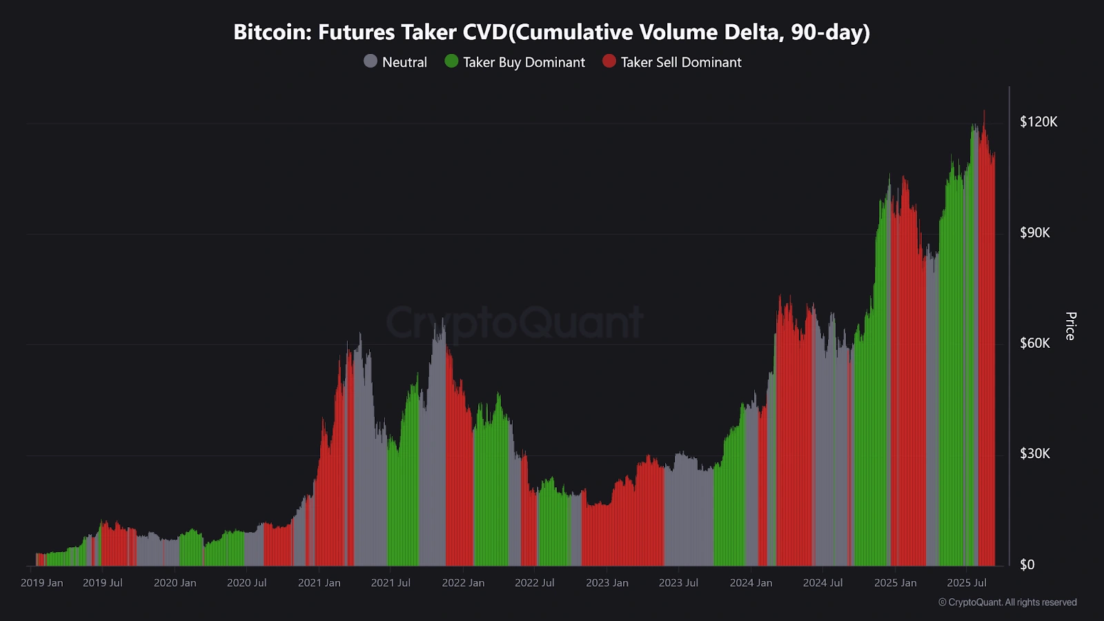 Bitcoin price could face further downside pressure unless whales demand returns