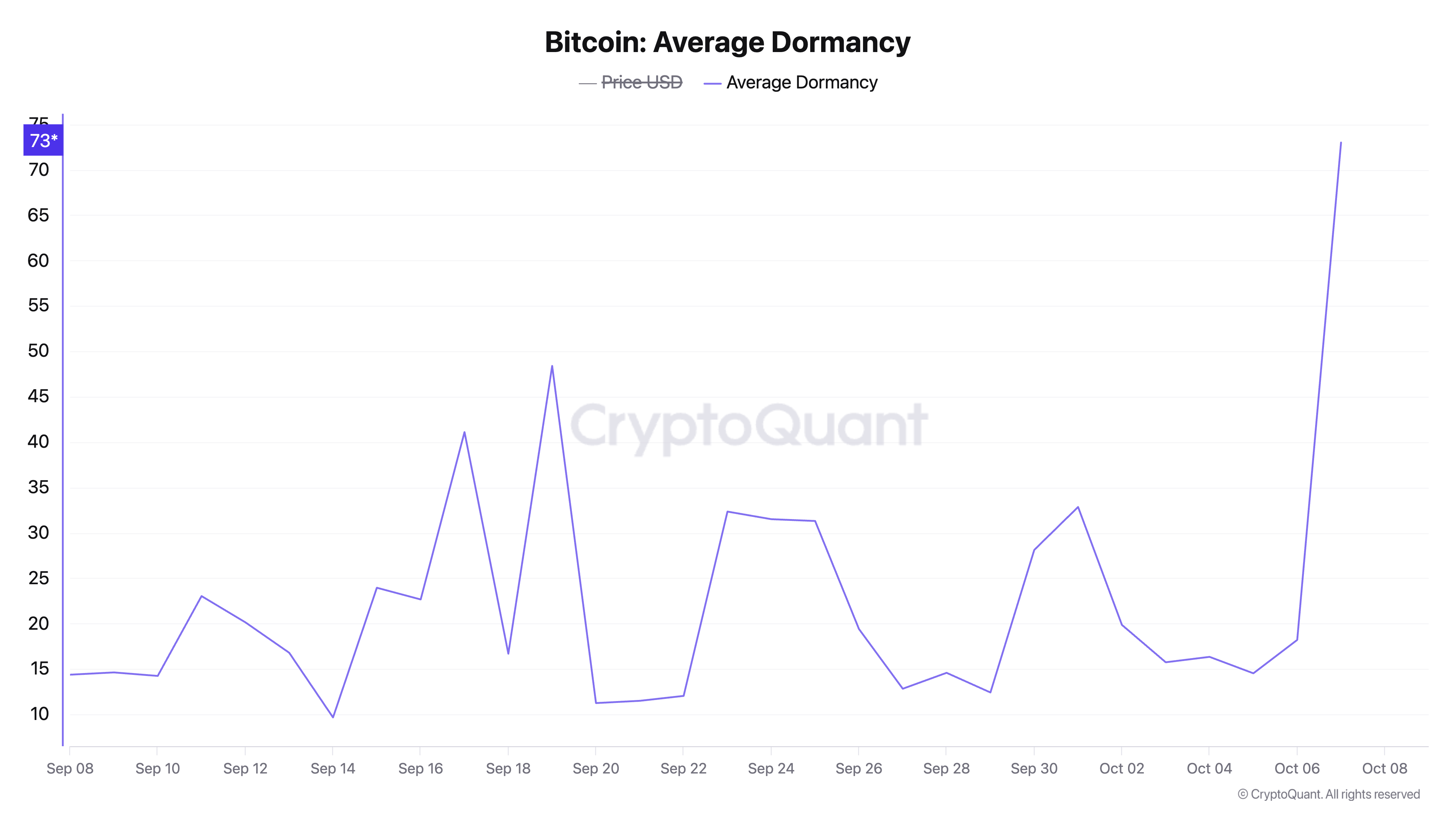 Rising Average Dormancy in Bitcoin