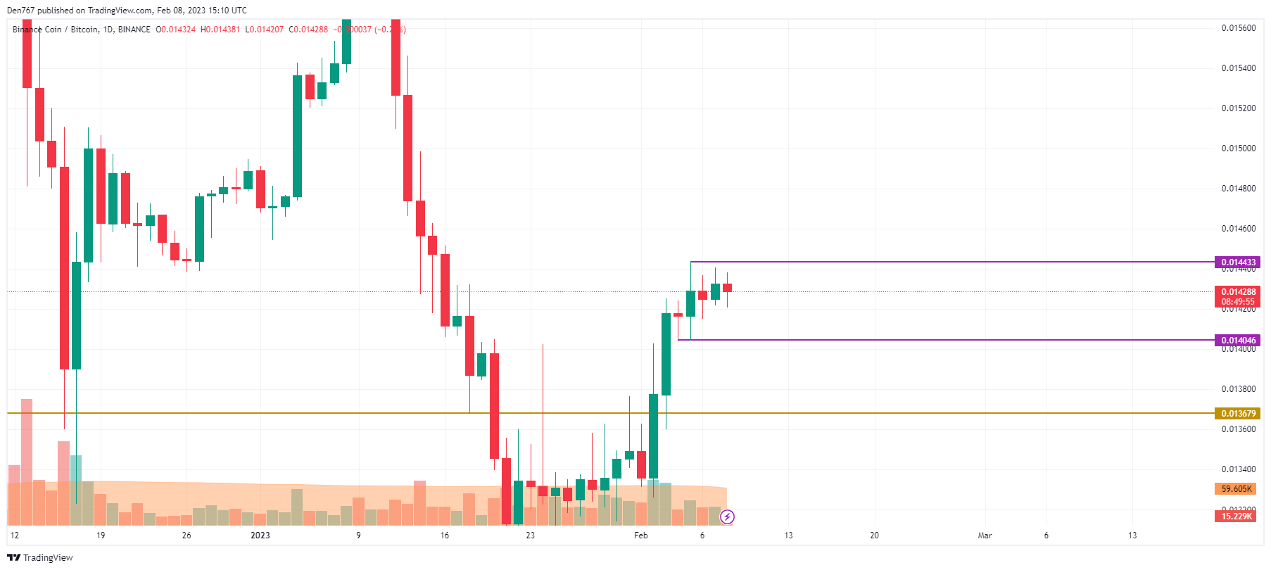 Анализ цен Binance Coin (BNB) на 8 февраля