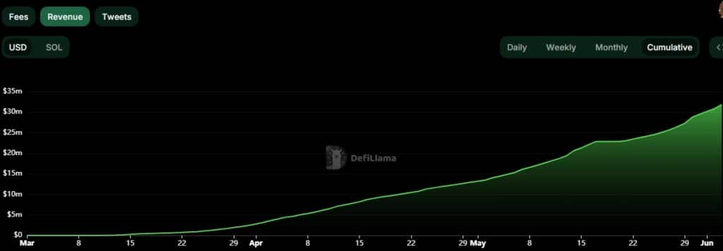 Pump.fun reaches $30m in revenue from Solana's meme coin frenzy - 1