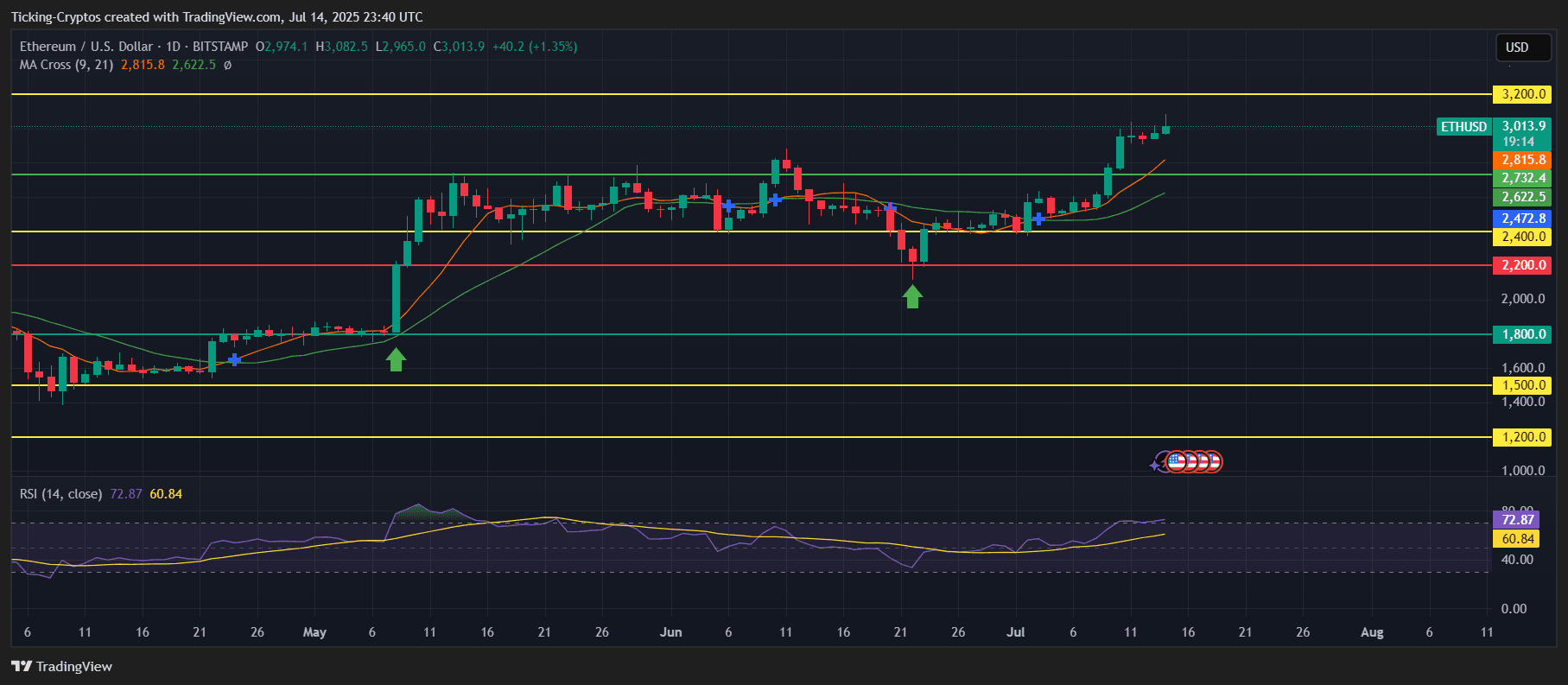 Ethusd_2025-07-15_02-40-46.png
