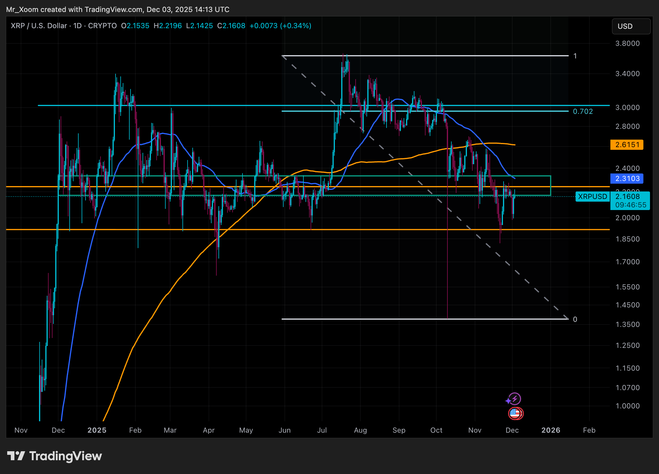 XRP 1D Chart Mr Xoom