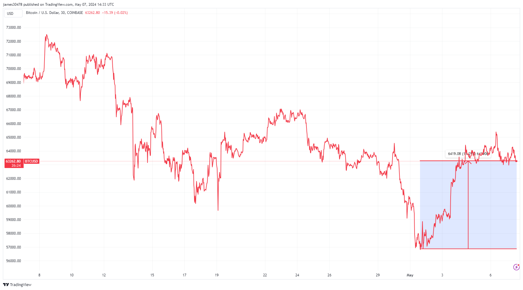 Penurunan Bitcoin pada bulan April menyebabkan arus keluar spot sebesar $2.92 miliar