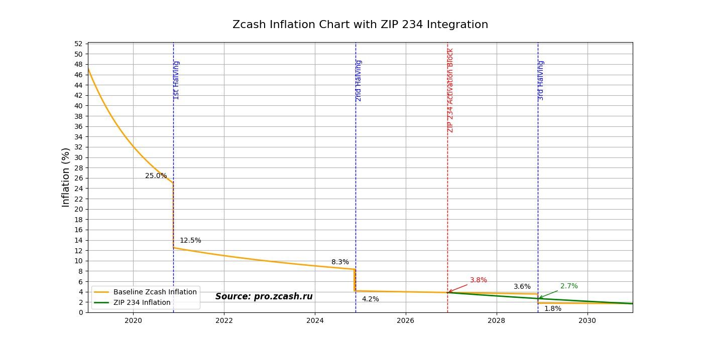 Zcash Inflation. Quelle: zooko