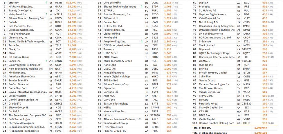 Top Public BTC Treasury Companies