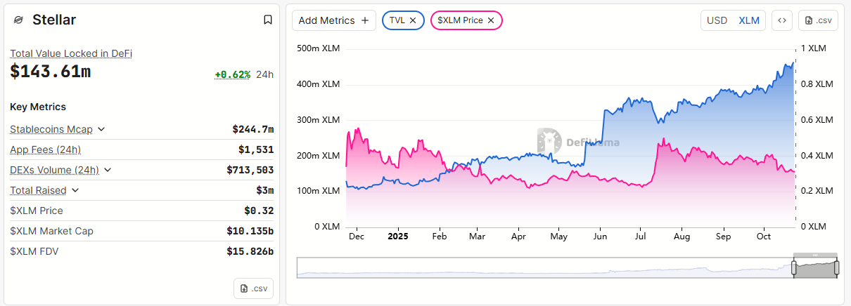 Stellar TVL. Source: DefiLlama