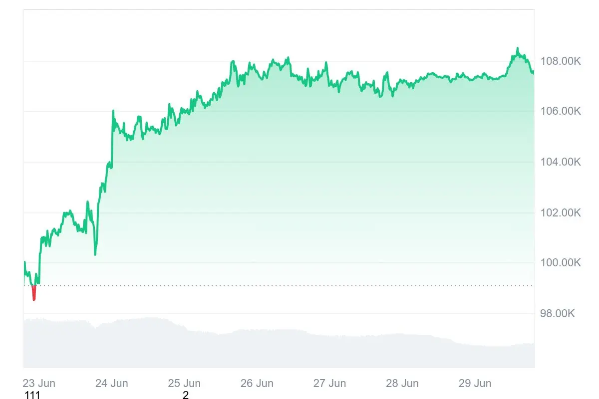 Bitcoin-Kurs der letzten 7 Tage auf Coinmarketcap