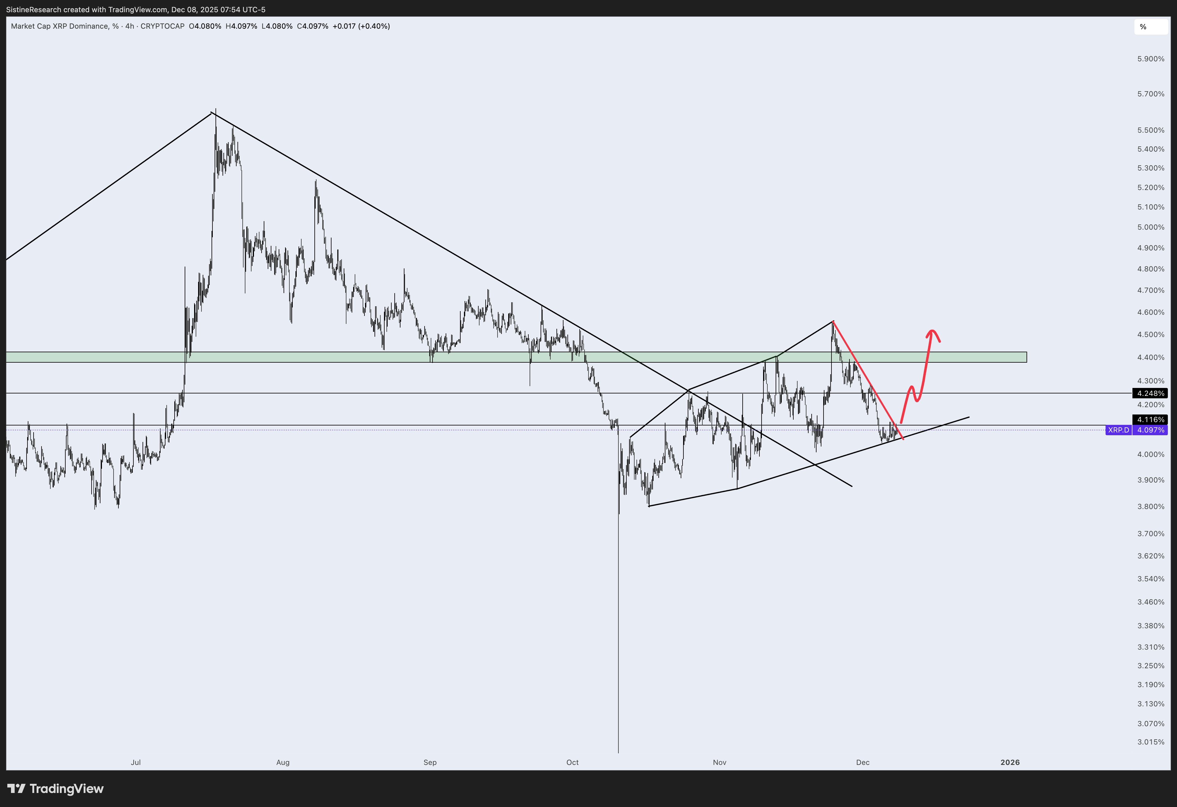 Sistine Research's XRP chart