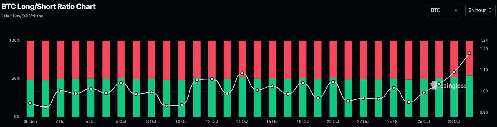 BTC long-to-short ratio chart. Source: Coinglass