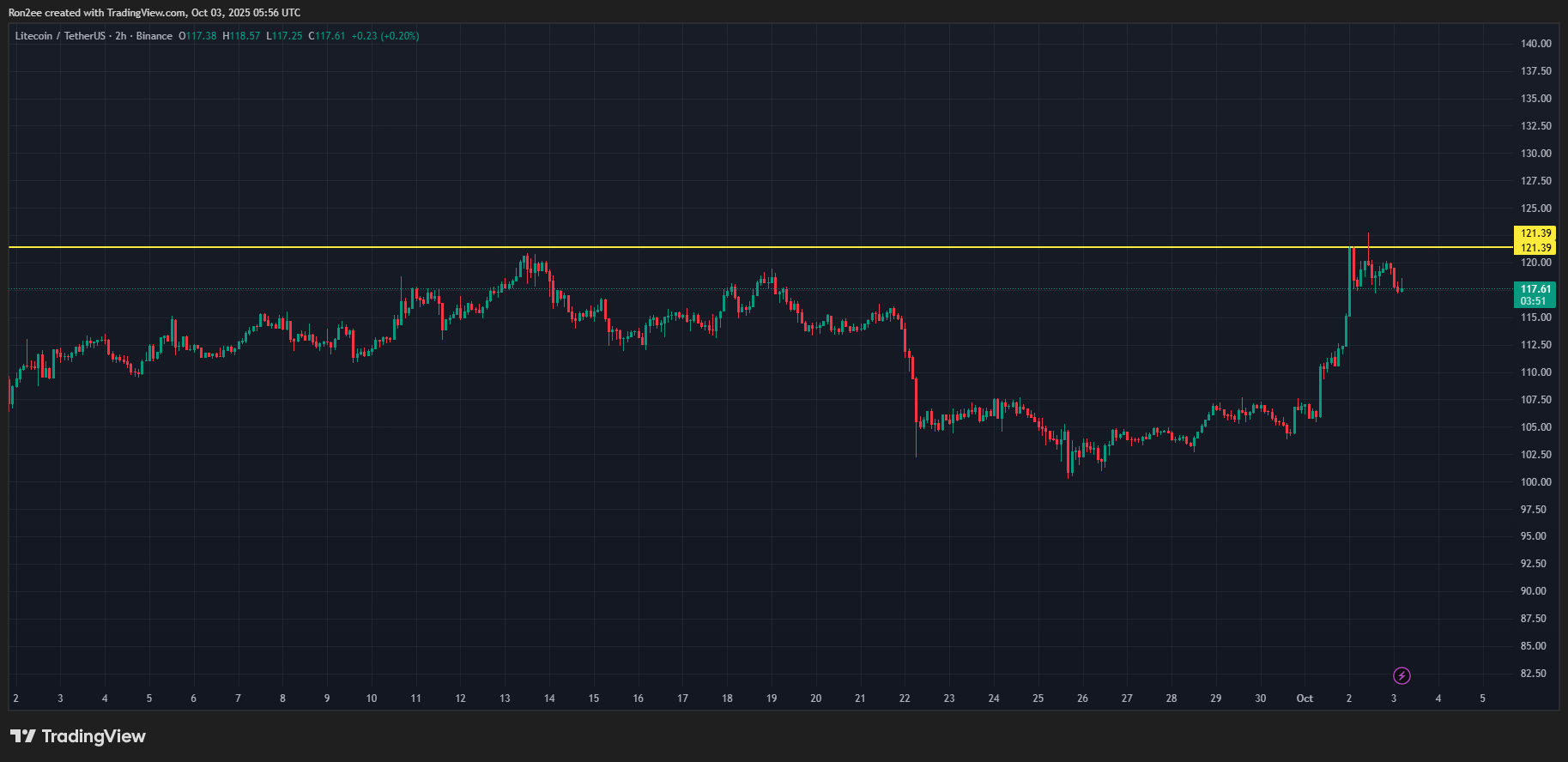 $121 is a key short-term resistance level for Litecoin price