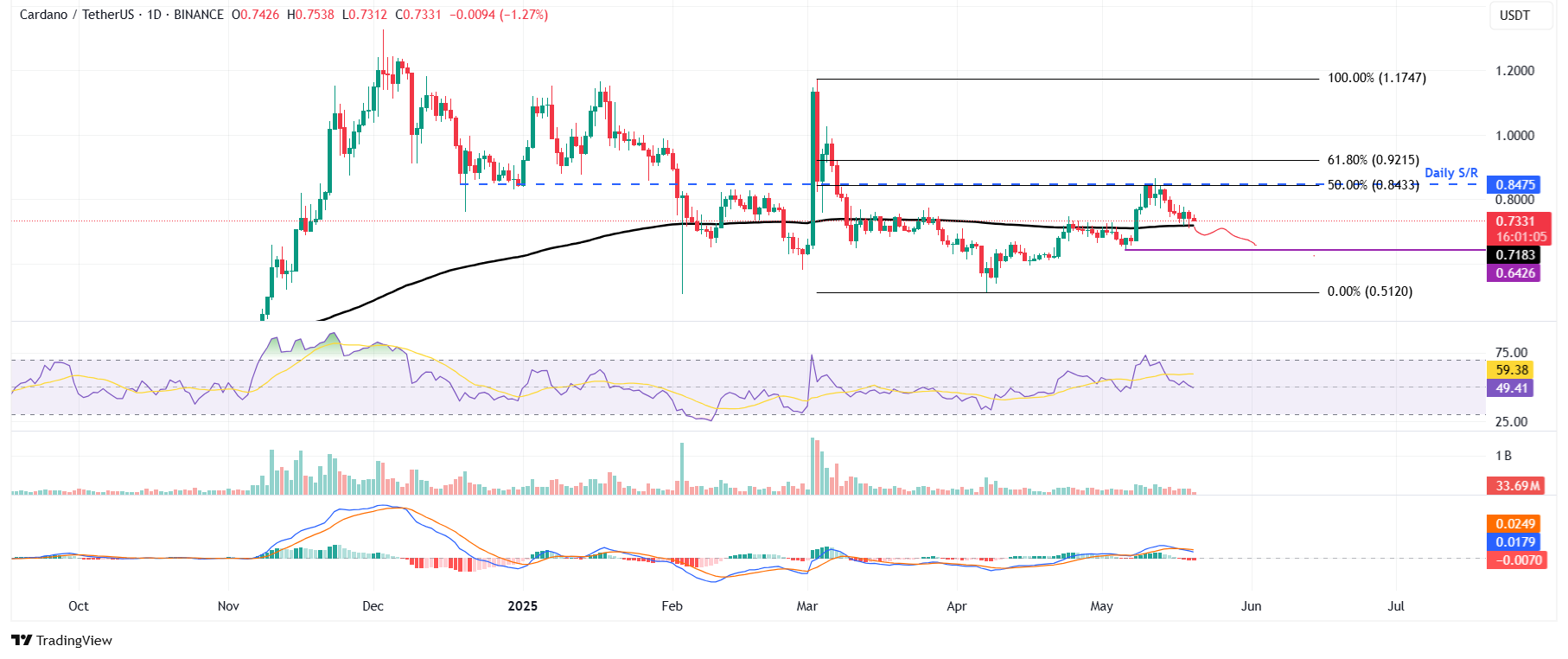 Gráfico diario de ADA/USDT