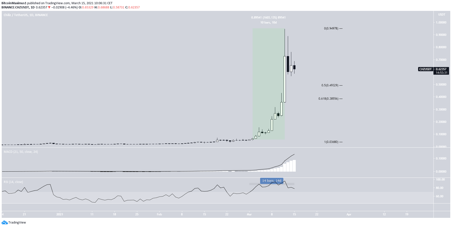 Топ-5 альткоинов-лидеров роста за неделю по 15 марта