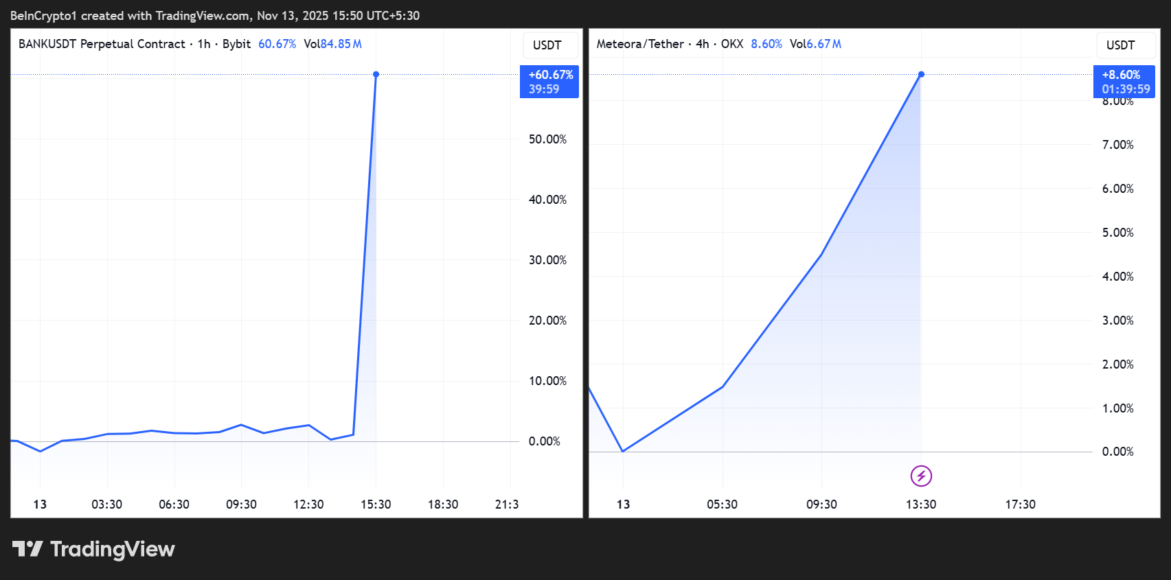 Price performance of Lorenzo Protocol (BANK) and Meteora (MET)