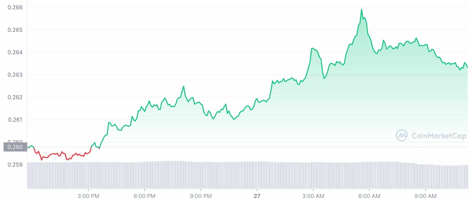 Цена криптовалюты сегодня: Terra Classic взлетела на двузначную цифру; Солана, Dogecoin Down